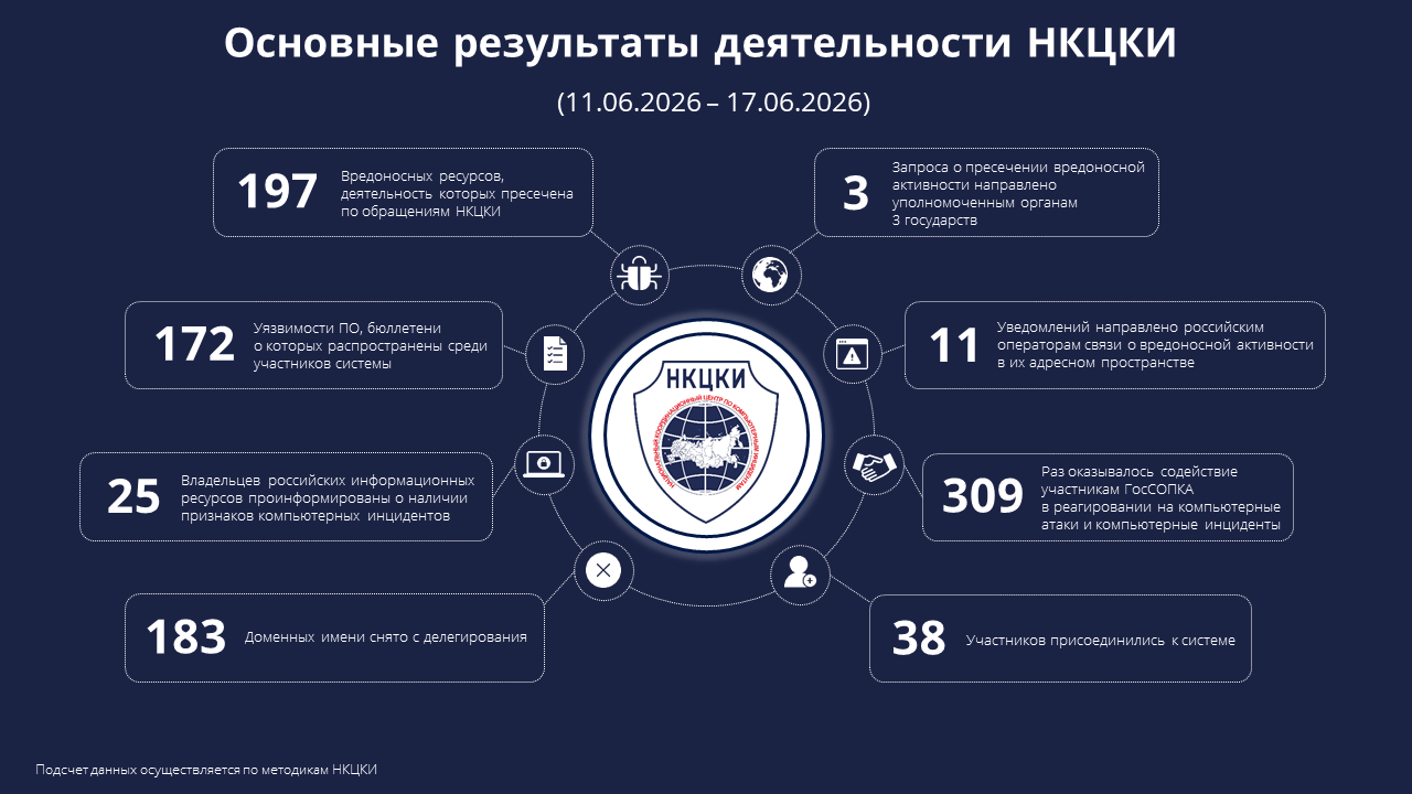 Основные результаты деятельности НКЦКИ (11.06.2026-17.06.2026)